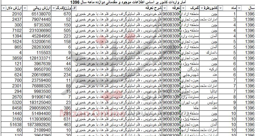 آمار واردات خودنویس به کشور چقدر است+ جدول