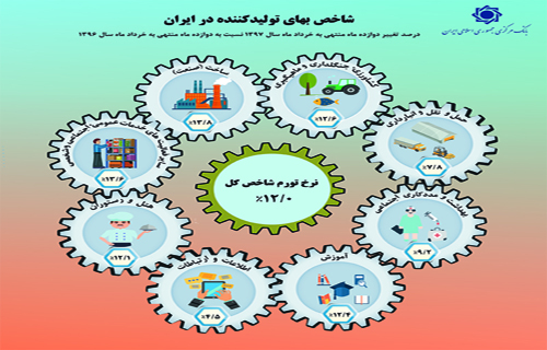 نرخ تورم شاخص بهای تولیدکننده به 12 درصد رسید