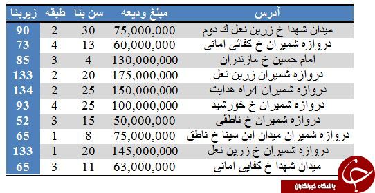 بهای رهن آپارتمان در محدوده میدان امام حسین چقدر تمام می&zwnj;شود؟