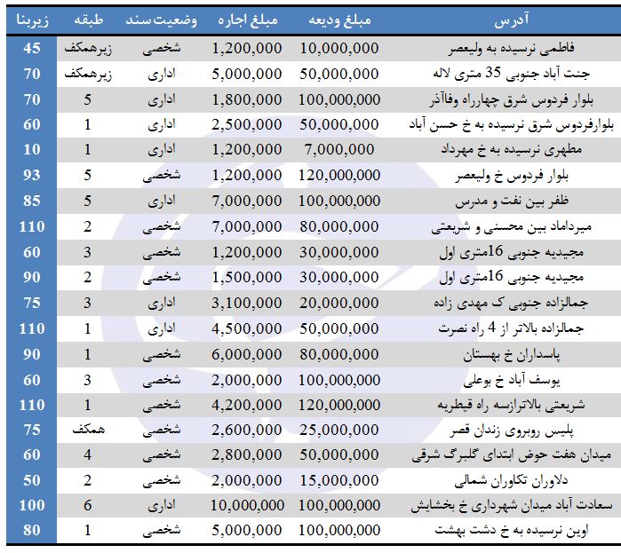 رهن و اجاره املاک اداری در برخی مناطق تهران (۱/مرداد/۹۷)