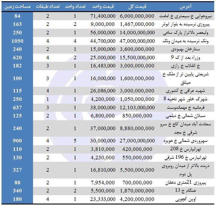 مستغلات&zwnj;های موجود جهت خرید در برخی مناطق تهران (۱/مرداد/۹۷)