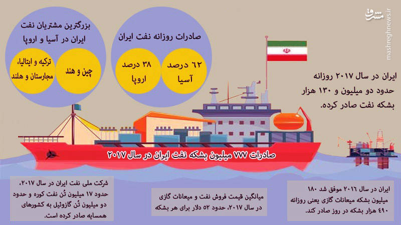 پکن به دنبال افزایش واردات نفت از ایران/به جای نفت ایران، فروش نفت آمریکا به چین است که به صفر میرسد پکن به دنبال افزایش واردات نفت از ایران/به جای نفت ایران، فروش نفت آمریکا به چین است که به صفر میرسد