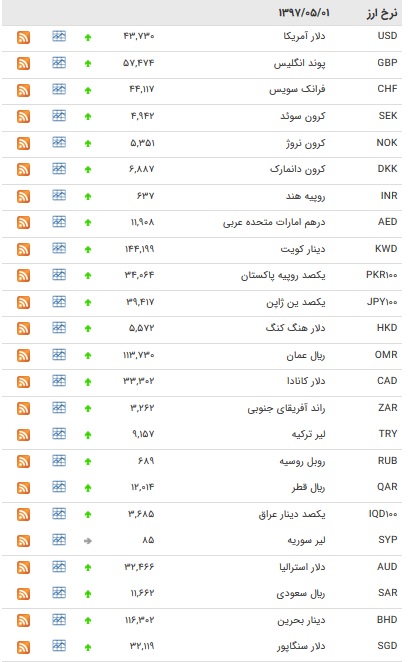 نرخ 38 ارز بین بانکی افزایش یافت+ چدول