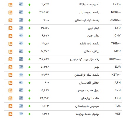 نرخ 38 ارز بین بانکی افزایش یافت+ چدول