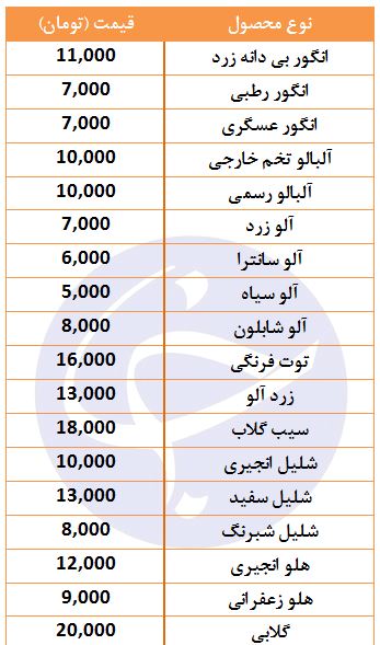 قیمت انواع میوه&zwnj;های تابستانی در غرفه تره بار