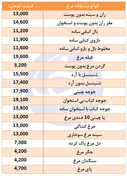 افزایش قیمت مرغ در غرفه تره بار