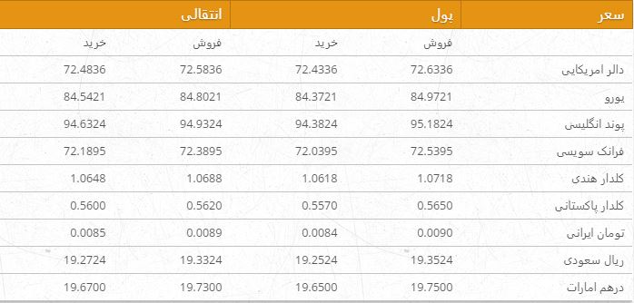 نرخ ارزهای خارجی در بازار امروز کابل/ 1 اسد سرطان