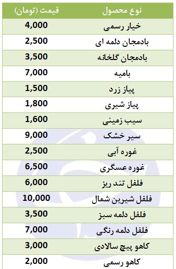 قیمت روز سبزی و صیفی جات در بازار تره بار