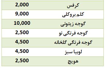 قیمت روز سبزی و صیفی جات در بازار تره بار
