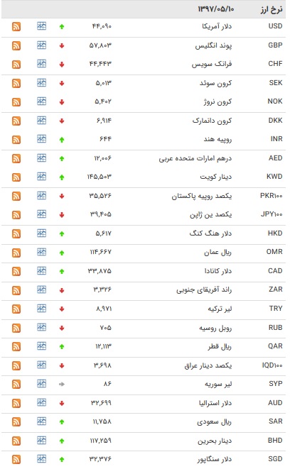 کاهش نرخ ۱۸ ارز +جدول