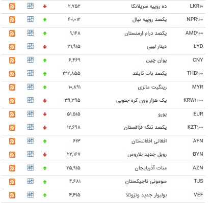 کاهش نرخ ۱۸ ارز +جدول