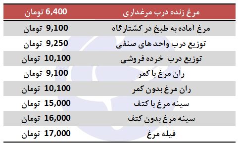 نرخ هر کیلو مرغ در خرده فروشی چقدر است؟