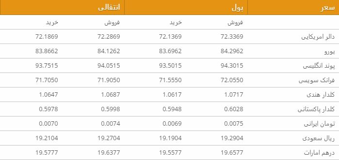 نرخ ارزهای خارجی در بازار امروز کابل/ 10 اسد