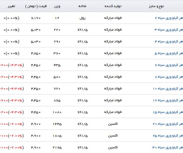 آخرین تغییرات قیمت ورق سیاه در بازارآهن + جدول