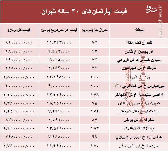 قیمت آپارتمانهای با عمربنای ۳۰ ساله تهران چند؟+جدول قیمت آپارتمانهای با عمربنای ۳۰ ساله تهران چند؟+جدول