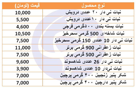 قیمت نبات در فروشگاه&zwnj;های زنجیره&zwnj;ای + جدول