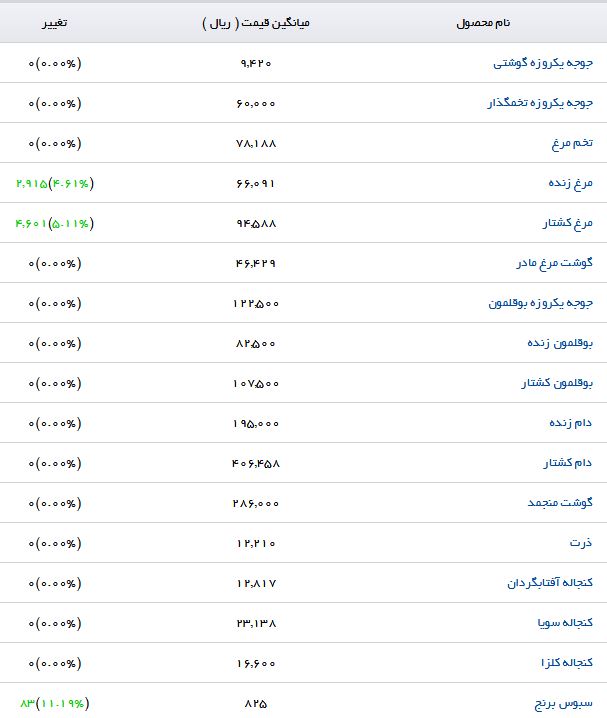 آخرین تغییر قیمت نهاده&zwnj;های دامی و کشاورزی در بازار