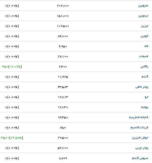 آخرین تغییر قیمت نهاده&zwnj;های دامی و کشاورزی در بازار