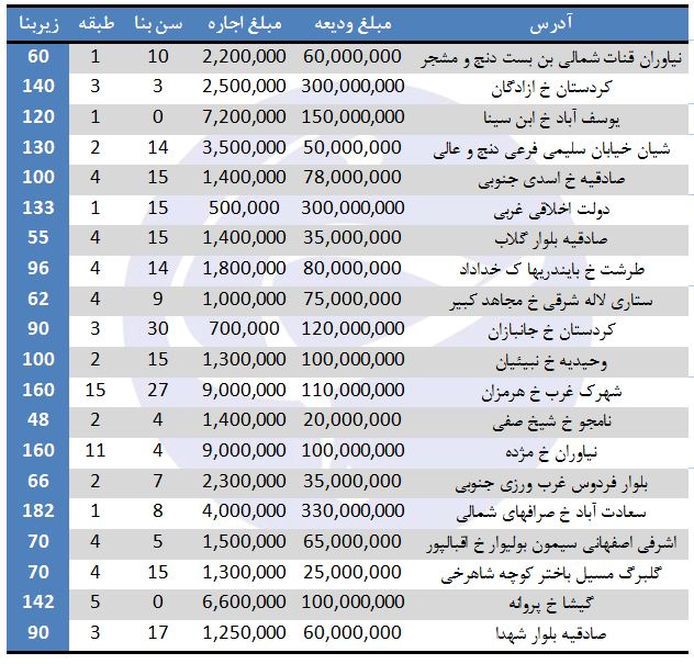 نرخ رهن و اجاره در برخی مناطق تهران (۱۱/مرداد/۹۷)