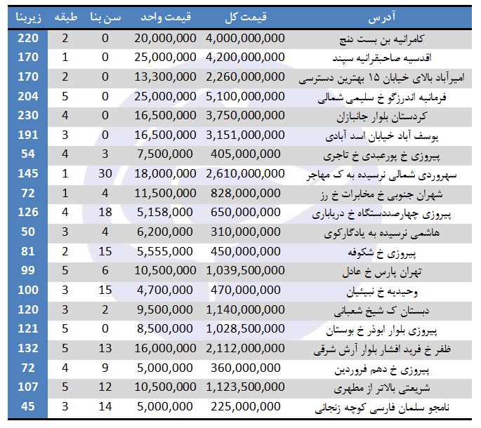 بهای فروش آپارتمان در برخی مناطق تهران (۱۱/مرداد/۹۷)