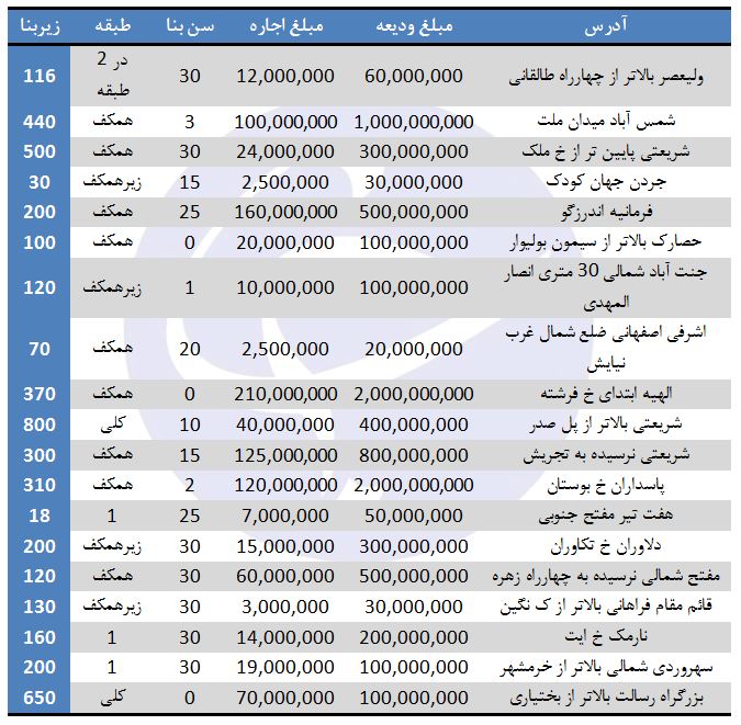 اجاره واحد&zwnj;های تجاری در برخی مناطق تهران (۱۲/مرداد/۹۷)