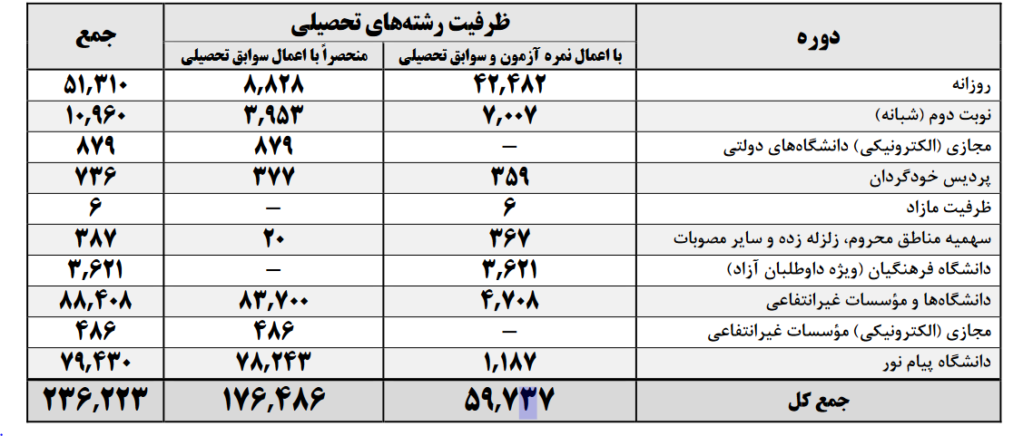 همه آنچه که برای انتخاب رشته کنکور کارشناسی باید بدانید