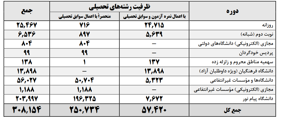 همه آنچه که برای انتخاب رشته کنکور کارشناسی باید بدانید