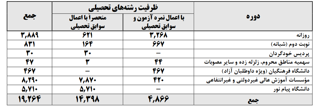 همه آنچه که برای انتخاب رشته کنکور کارشناسی باید بدانید