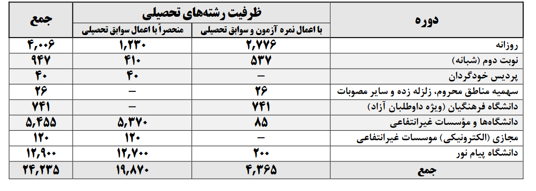 همه آنچه که برای انتخاب رشته کنکور کارشناسی باید بدانید