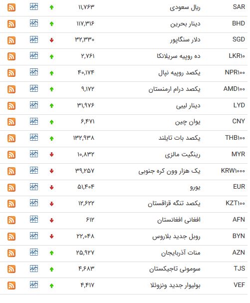 نرخ ارز