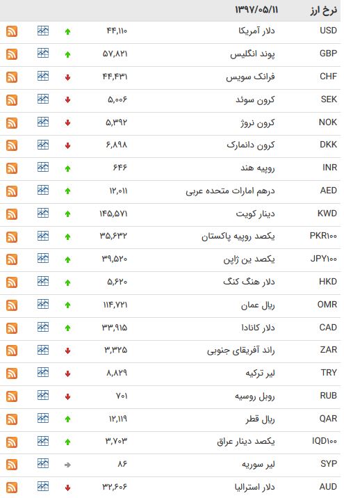 نرخ ارز