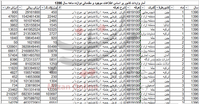 آمار عجیب واردات &laquo;کارتن&raquo; به کشور+ جدول