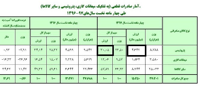 معمای تزریق ارز صادرات پتروشیمی به سامانه نیما/ ۲.۵ میلیارد دلارِ پتروشیمی&zwnj;ها کجا رفت؟+جدول