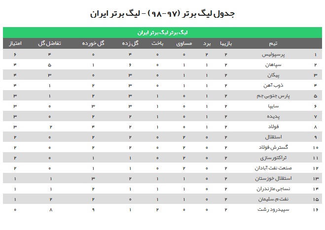 نعمتی به نام سیامک پرسپولیس را ۶ امتیازی کرد/ سپاهانی&zwnj;ها سپیدرود را گلباران کردند