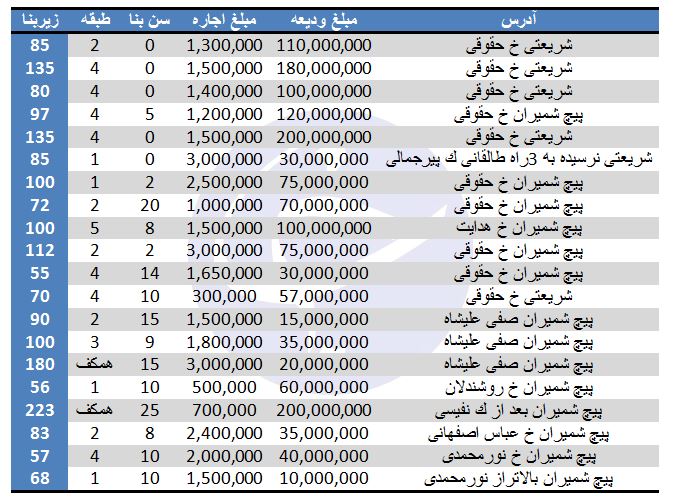 بهای اجاره آپارتمان در پیچ شمیران چقدر است؟