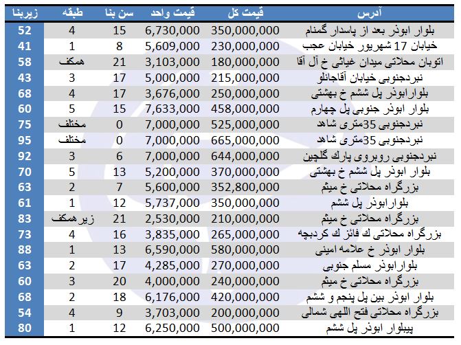 نرخ آپارتمان&zwnj; جهت خرید در منطقه ۱۴ تهران چقدر تمام می&zwnj;شود؟