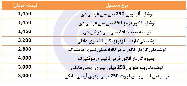 نرخ انواع آبمیوه&zwnj;های گازدار در فروشگاه&zwnj;های زنجیره&zwnj;ای