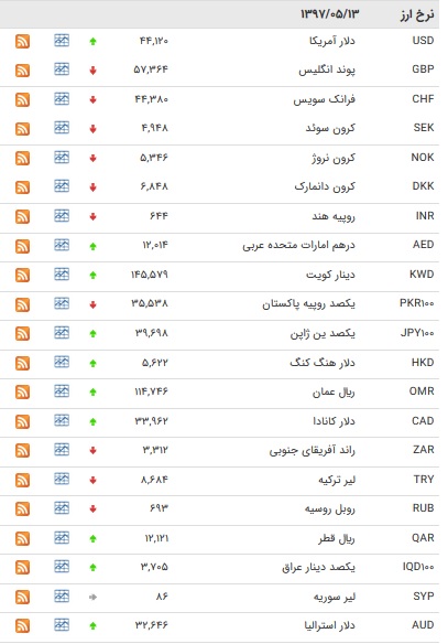 نرخ ۱۷ ارز بانکی افزایش یافت/ جدول