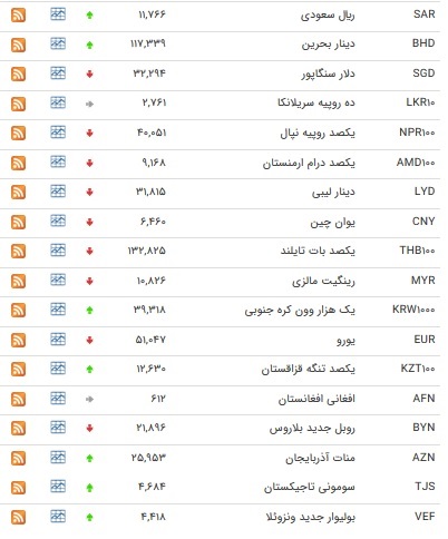 نرخ ۱۷ ارز بانکی افزایش یافت/ جدول