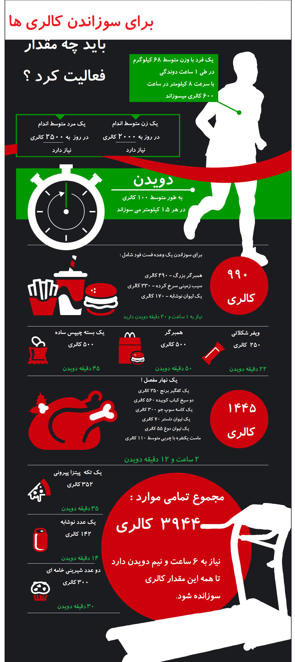 برای سوزاندن کالری&zwnj;ها بایدچه مقدارفعالیت کرد؟