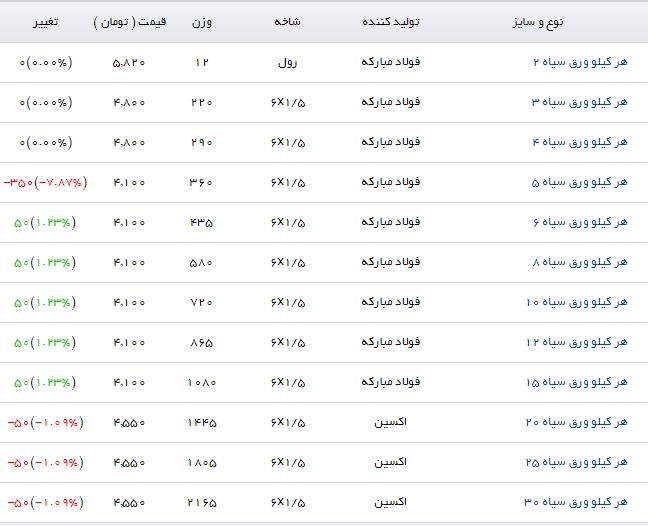 مظنه قیمت فروش ورق سیاه ۱۵ بازار آهن چقدر است؟