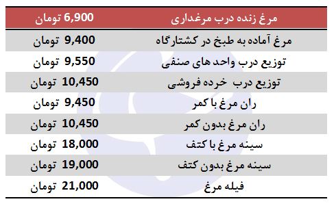 نرخ جدید مرغ و برخی مشتقات آن در بازار