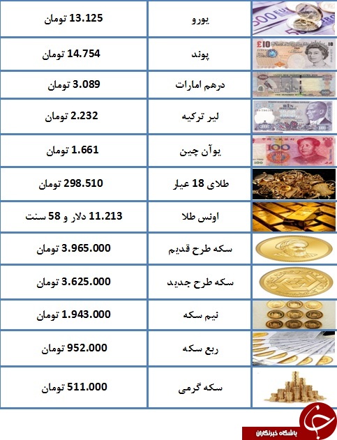 سکه به سه میلیون و ۹۶۵ هزار تومان رسید/ یورو ۱۳ هزار و ۱۲۵ تومان