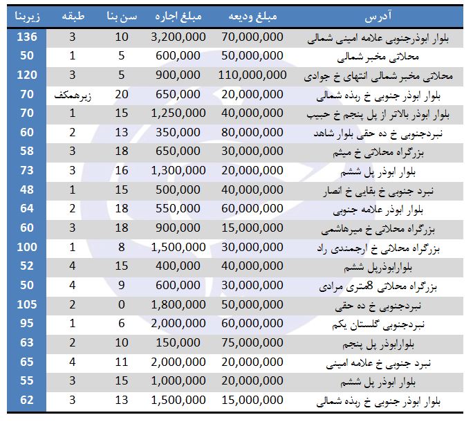 لیست آپارتمان&zwnj;های موجود جهت رهن و اجاره در منطقه ۱۴ تهران+ قیمت
