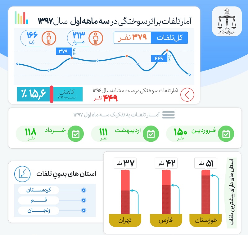 تلفات سوختگی در سه ماهه نخست سال ۱۳۹۷ + اینفوگرافی
