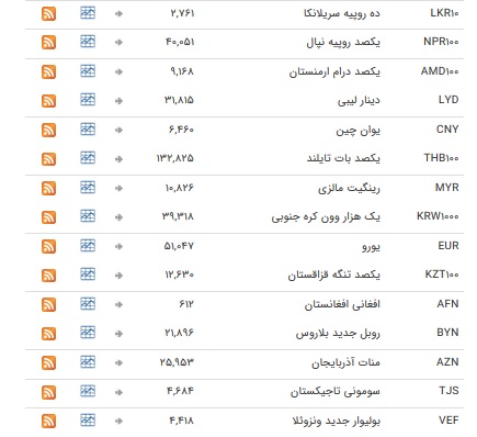 تعطیلی یک روزه ارز در بازار بین بانکی+جدول