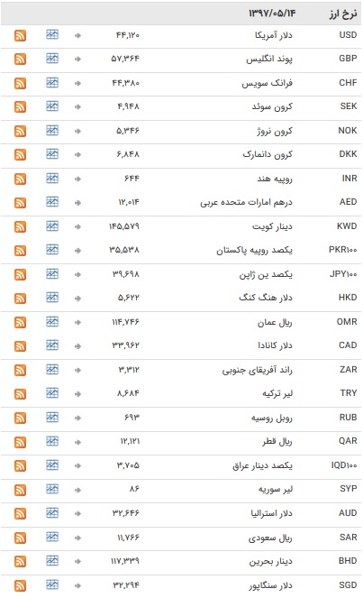 تعطیلی یک روزه ارز در بازار بین بانکی+جدول