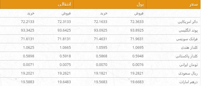 نرخ ارزهای خارجی در بازار امروز کابل/ 14 اسد