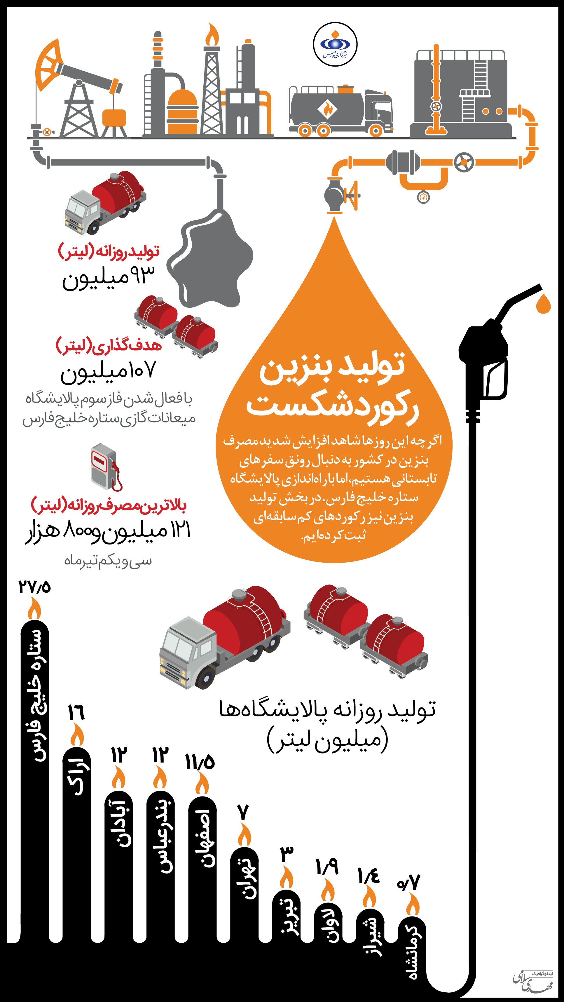 وقتی ایران در تولید بنزین رکوردشکنی میکند+ اینفوگرافیک