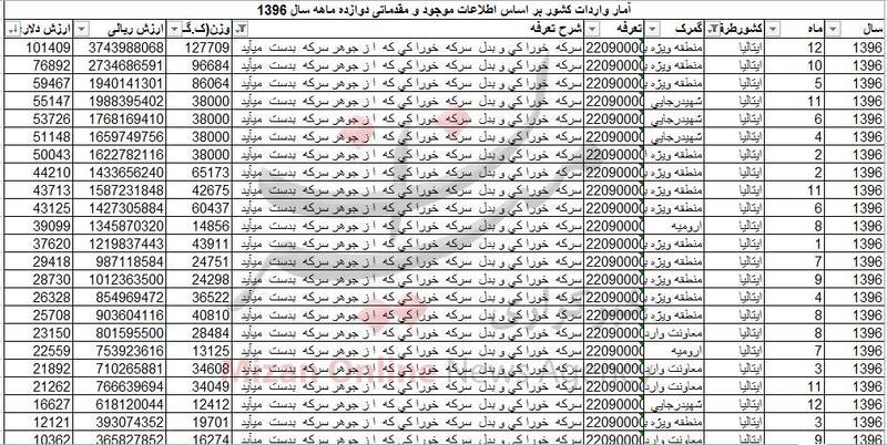 آمار عجیب واردات سرکه به کشور! +جدول